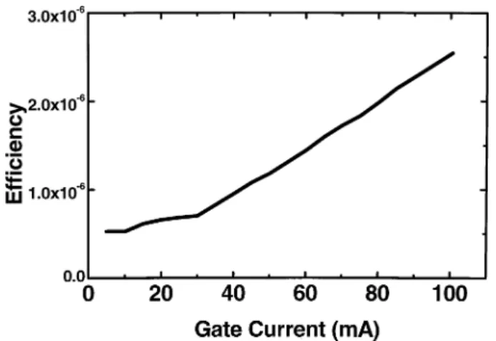 Fig. 5. The external quantum efficiency vs drive current of a particular PMOS LED.