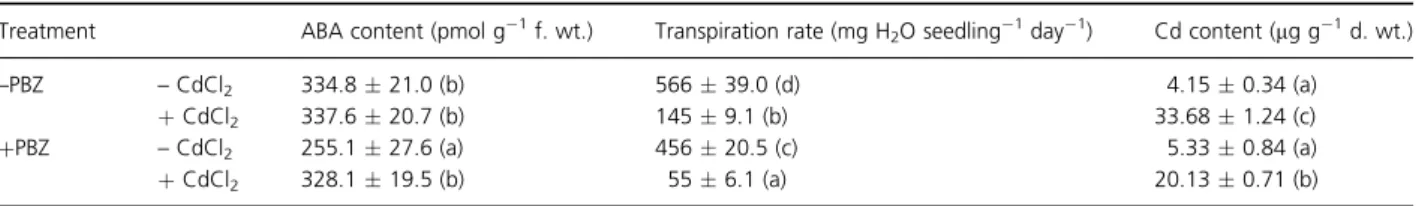 Table 2. Effect of CdCl 2 on abscisic acid (ABA) content, transpiration rate and Cd content in the third leaves of –PBZ and þPBZ rice seedlings