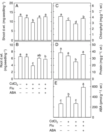 Fig. 7. Effect of fluridone (Flu, 0.2 mM) and abscisic acid (ABA) (5 mM) on the dry weight (d