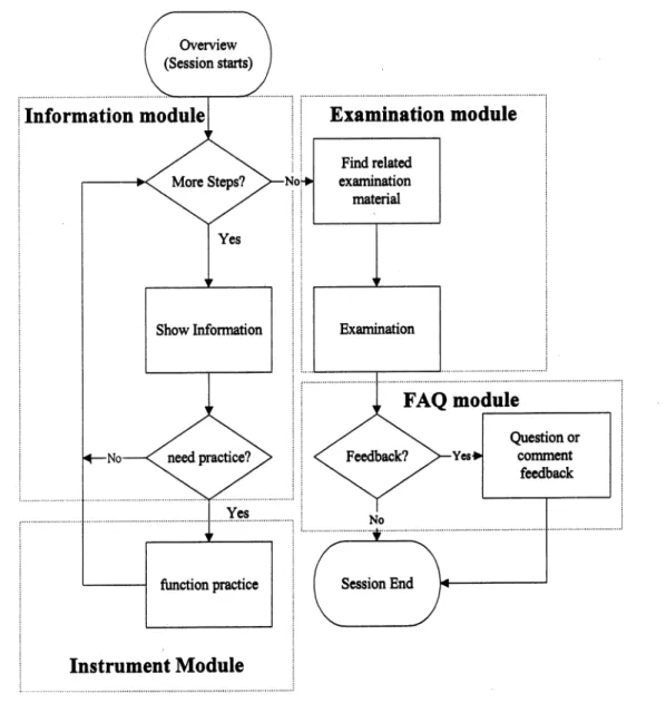 Fig. 2. Flowchart of the relationship between the information, instrument, examination, and FAQ modules.
