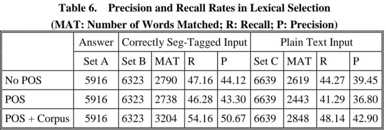 Table 6.    Precision and Recall Rates in Lexical Selection (MAT: Number of Words Matched; R: Recall; P: Precision)