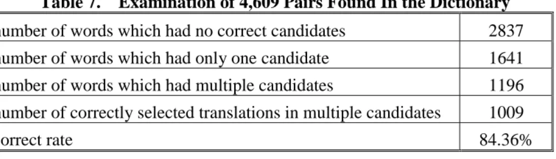 Table 7.    Examination of 4,609 Pairs Found In the Dictionary number of words which had no correct candidates 2837 number of words which had only one candidate 1641 number of words which had multiple candidates 1196 number of correctly selected translatio
