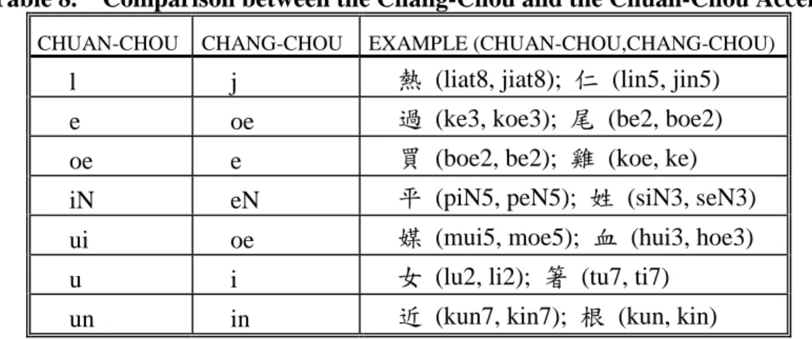 Table 8.    Comparison between the Chang-Chou and the Chuan-Chou Accents