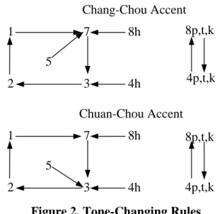 Figure 2 shows general rules for the Chang-Chou accent and Chuan-Chou accent ( {