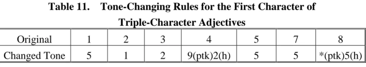 Table 11.  Tone-Changing Rules for the First Character of Triple-Character Adjectives