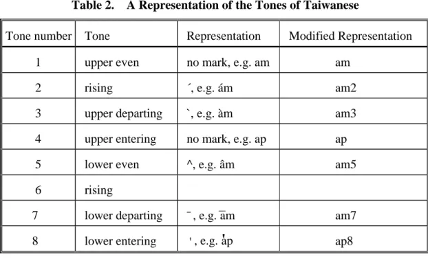 Table 2.  A Representation of the Tones of Taiwanese
