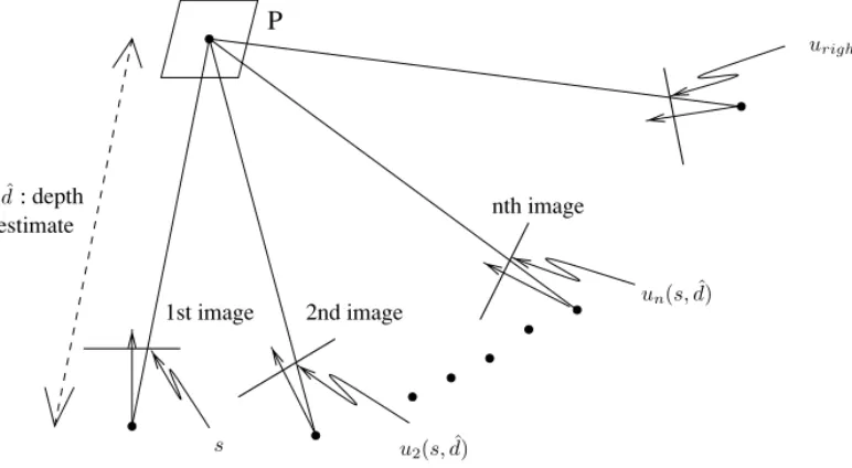 FIG. 4. The stereo correspondence of pixel s computed by using the estimated depth ˆ d and the relative camera geometric parameters.