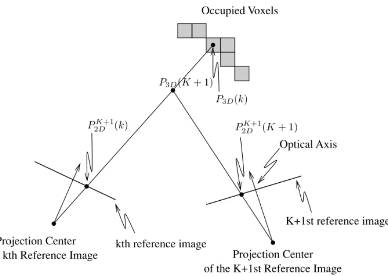 FIG. 6. Geometrically incompatible 3-D data. Notice that P 3D (k) is occluded by P 3D (K + 1) when observed from the projection center of the kth reference image.