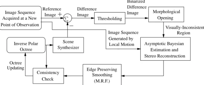 FIG. 3. Schematic diagram of the automatic 3-D reconstruction process.