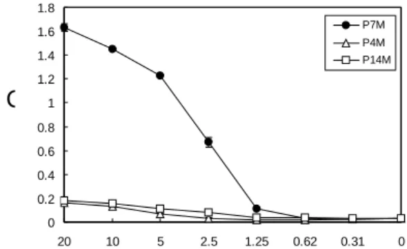 Fig.  3.  ELISA  reactivity  of  synthetic  peptide  corresponding with selected phage clone