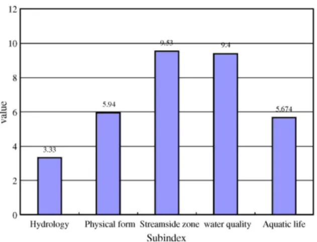 Fig. 6. Index of Stream Condition (ISC) scores for the study area.