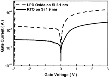 Figure 5. I-V characteristics of two devices with RTO and LPD oxide.