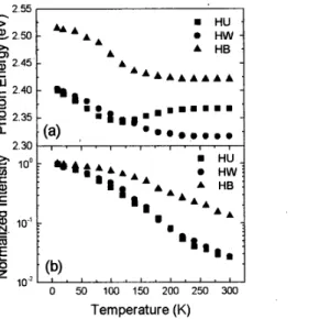 Fig. 1 (a) Temperature-dependent  PL spectral peak positions, and  (b)  integrated  PL intensities of the three samples