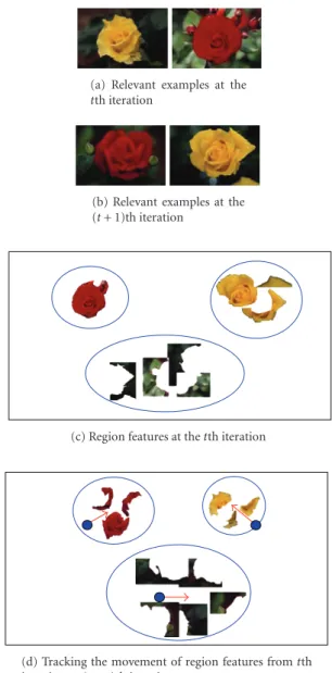 Figure 1 illustrates our idea that tracks the relevant re- re-gion features in the feature space to estimate the user  con-cepts in image retrieval
