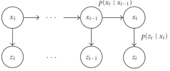 Figure 2: The probabilistic structure of the state-space model.