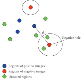 Figure 3: An illustration of the negative holes, d: distance to the nearest positive region, r: the radius of the negative hole, d/2.