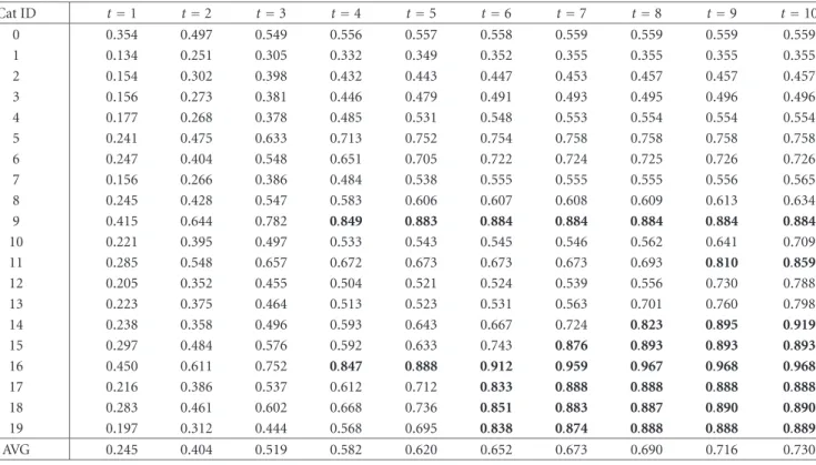 Table 1: The detailed precisions using DI without handling negative examples. Cat ID t = 1 t = 2 t = 3 t = 4 t = 5 t = 6 t = 7 t = 8 t = 9 t = 10 0 0.354 0.497 0.549 0.556 0.557 0.558 0.559 0.559 0.559 0.559 1 0.134 0.251 0.305 0.332 0.349 0.352 0.355 0.35