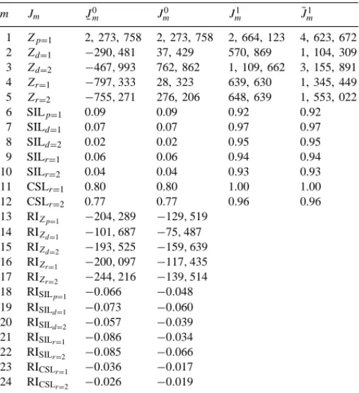 Fig. 5. Radar plots by using minimum or product t-norms (single-phase optimization) and proposed two-phase optimization method