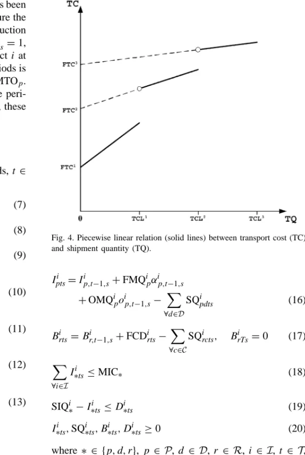 Fig. 4. Piecewise linear relation (solid lines) between transport cost (TC) and shipment quantity (TQ).