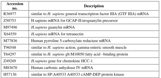 Table 3. Top 10 genes with lowest WEPO score in Adenocarcinoma data set. 