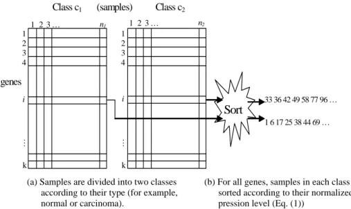 Fig. 1. The first step of WEPO. Samples are separated into two classes according to their labels, for  example, normal or disease, as shown in (a)