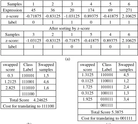 Fig. 3 shows an example of how WEPO scores a gene with six samples. Class label,  T = {t 1 ,  t 2 , …, t n }, represents the labels of samples, where t i  represents the label of the  sample i, t i ∈ {0, 1}