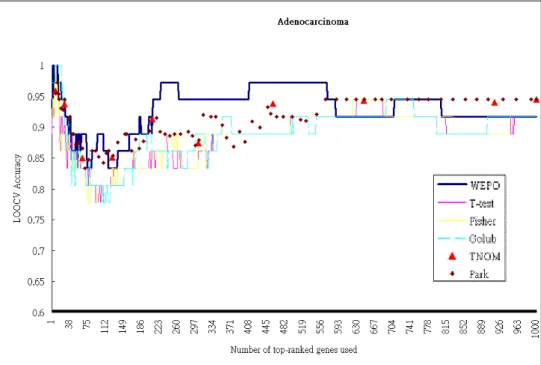 Fig. 5. Comparison of LOOCV classification accuracy between WEPO and five gene selection  methods