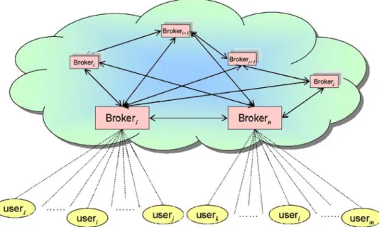 Fig. 1 Users and brokers in a two-tier distributed trust framework