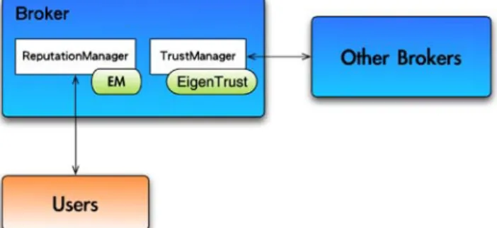 Figure 2 shows the components of a broker, in which the Reputation Manager collects all feedback ratings generated by all its users, and the Trust Manager  ex-changes reputation ratings with other connected  bro-kers when necessary