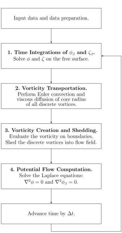 Figure 1: Flow chart for numerical methods