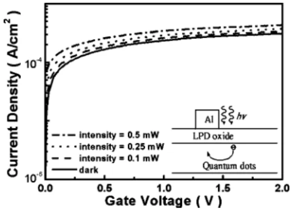 FIG. 5. Current–voltage curves of a MOS photodetector using the LPD oxide. The wavelength of infrared exposure is 1550 nm