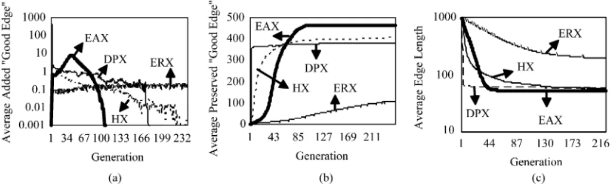 Fig. 2. Comparison of edge-based crossovers, EAX, DPX, HX, and ERX, applied to att532, in terms of the average numbers of (a) “good edges” added and (b) “good edges” preserved, as well as (c) the average edge length.