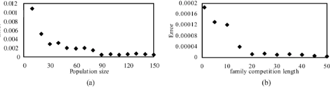 Fig. 7. Relationships (a) between the average error (1) and the population size (N) and (b) between the average error and the family competition length (L), for problem fnl4461