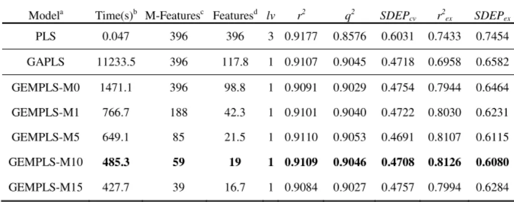 Table 1 shows the execution times, the numbers of selected features, and the values  of lv of PLS, GAPLS and GEMPLS with five different Mahalanobis distance criteria