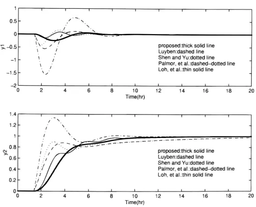 Figure 10. Closed-loop response for example 2 with y 2 setpoint change.