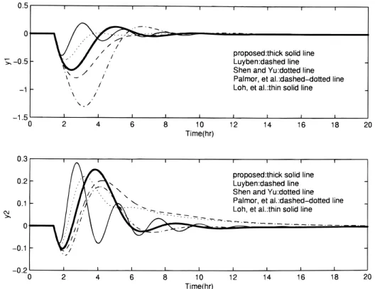 Figure 11. Closed-loop response for example 2 with load change.