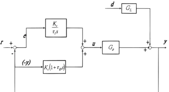 Figure 1. Block diagram of PID control loop with no proportional kick.