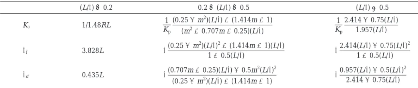 Figure 2. Selection of τ cl in multiloop control system.