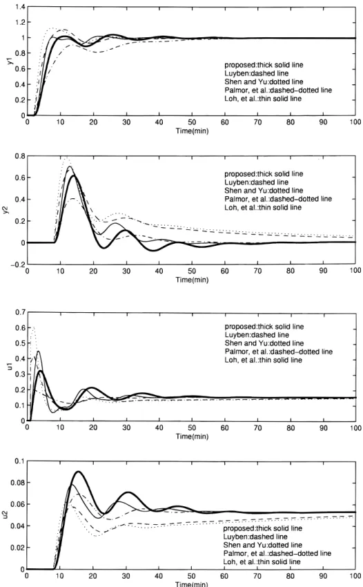 Figure 3. (a) Closed-loop response for example 1 with y 1 setpoint change. (b) Manipulated variables of a.
