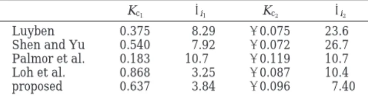 Table 3. PI Tuning Parameters for Wood and Berry Column K c 1 τ i 1 K c 2 τ i 2 Luyben 0.375 8.29 -0.075 23.6 Shen and Yu 0.540 7.92 -0.072 26.7 Palmor et al