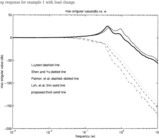 Figure 6. Plot of σj[H(iω)] vs ω for example 1.