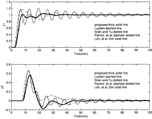 Figure 6 is a plot of σj[H(iω)] versus ω for this system.