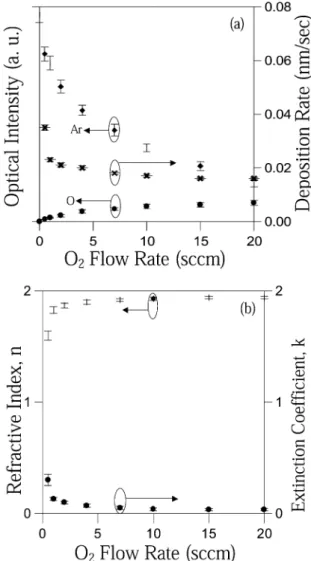Fig. 2. (a) Variations of plasma induced emission intensities of excited Ar and O atoms and deposition rate of Al O films with O flow 2 3 2