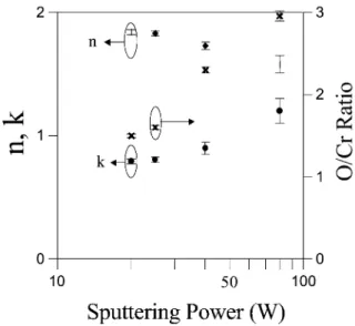 Fig. 5. Variations of optical constants and OyCr ratios in CrO thin x