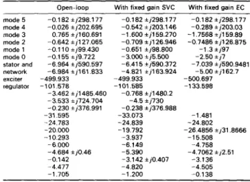 Table  1  :  System  eigenvalues a t  P  =  0.9, 0 = 0.435. V  =  1.05, XJX,  =  0.5  Open-loop  With fixed  gain SVC  With fixed  gain EC  mode  5  mode  3  mode  2  mode  1  mode  0  stator and  network  exciter  regulator mode 4  -0.1  82  i  j298.177 -