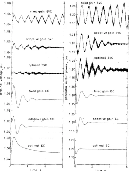 Fig. 10  Dynamic responses of generator  with  controllers P  =  I 2 ,  pf  = 0  75 lagging 