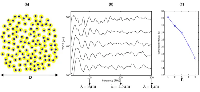 Fig. 4.    TSCS-ave spectra of a cluster of coated cylinders with off-centered inner cylinder location