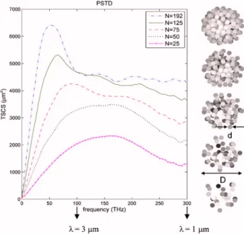 FIG. 2. 共Color online兲 TSCS spectra obtained from the Monte Carlo simu- simu-lation. By employing the Monte Carlo technique, the TSCS spectra are obtained, each corresponding to a 共diameter d=50 ␮ m 兲 cluster consisting of N randomly positioned, n = 1.2, 共