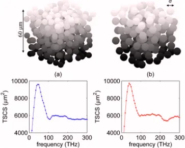 FIG. 4. 共Color online兲 PSTD-computed TSCS spectra of a cubic cluster geometry. Each 共60 ␮ m 兲 3 cluster consists of N randomly positioned, closely packed, dielectric 共n=1.2兲 spheres of diameter d
