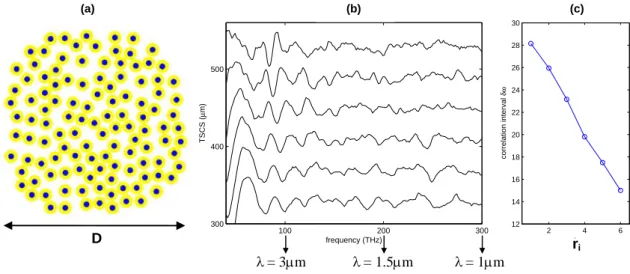 Fig. 3.                    100 200 300300400500frequency (THz)TSCS (μm)(b)λ= 3μm λ= 1.5μmλ = 1μm  2 4 612141618202224262830ricorrelation interval δω(a) (b) (c) (c)D ri
